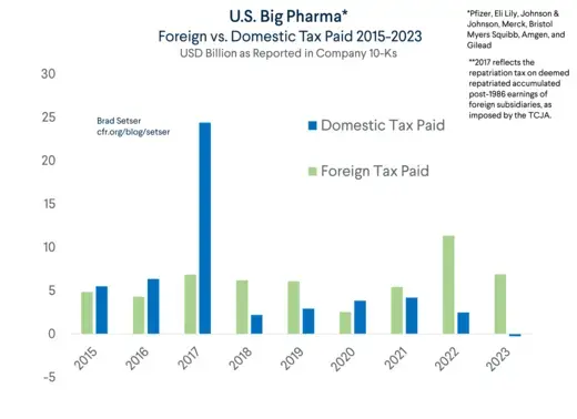 Pharma, Foreign vs. Domestic Tax Paid